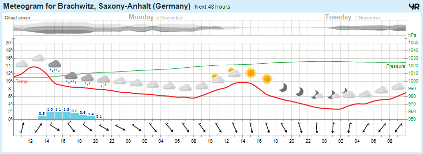 Beidersee, brachwitz, Deutleben, Dobis, Döblitz, Domnitz, Dornitz, Dösel, Friedrichschwerz, Garsena, Gimritz, Gottgau, Halle, Kloschwitz, Lettewitz, Lettin, löbejün, Merbitz, morl, Mücheln, Nauendorf, Neuragozy, Neutz-Lettewitz, niederschlag, Rothenburg, saalekreis, Salzmünde, Schiepzig, Schlettau, Taupunkt, Temperatur, vorhersage, Wetter, wetterbericht, wettervorhersage, wettin, wettin-löbejün, wind