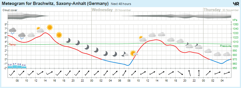 Beidersee, brachwitz, Deutleben, Dobis, Döblitz, Domnitz, Dornitz, Dösel, Friedrichschwerz, Garsena, Gimritz, Gottgau, Halle, Kloschwitz, Lettewitz, Lettin, löbejün, Merbitz, morl, Mücheln, Nauendorf, Neuragozy, Neutz-Lettewitz, niederschlag, Rothenburg, saalekreis, Salzmünde, Schiepzig, Schlettau, Taupunkt, Temperatur, vorhersage, Wetter, wetterbericht, wettervorhersage, wettin, wettin-löbejün, wind