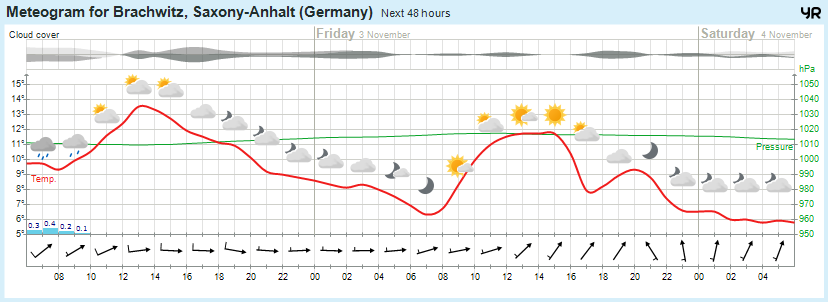 Beidersee, brachwitz, Deutleben, Dobis, Döblitz, Domnitz, Dornitz, Dösel, Friedrichschwerz, Garsena, Gimritz, Gottgau, Halle, Kloschwitz, Lettewitz, Lettin, löbejün, Merbitz, morl, Mücheln, Nauendorf, Neuragozy, Neutz-Lettewitz, niederschlag, Rothenburg, saalekreis, Salzmünde, Schiepzig, Schlettau, Taupunkt, Temperatur, vorhersage, Wetter, wetterbericht, wettervorhersage, wettin, wettin-löbejün, wind
