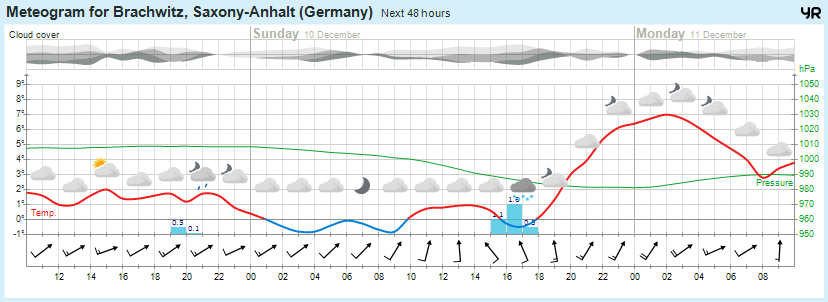 Beidersee, brachwitz, Deutleben, Dobis, Döblitz, Domnitz, Dornitz, Dösel, Friedrichschwerz, Garsena, Gimritz, Gottgau, Halle, Kloschwitz, Lettewitz, Lettin, löbejün, Merbitz, morl, Mücheln, Nauendorf, Neuragozy, Neutz-Lettewitz, niederschlag, Rothenburg, saalekreis, Salzmünde, Schiepzig, Schlettau, Taupunkt, Temperatur, vorhersage, Wetter, wetterbericht, wettervorhersage, wettin, wettin-löbejün, wind