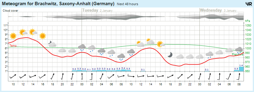 Beidersee, brachwitz, Deutleben, Dobis, Döblitz, Domnitz, Dornitz, Dösel, Friedrichschwerz, Garsena, Gimritz, Gottgau, Halle, Kloschwitz, Lettewitz, Lettin, löbejün, Merbitz, morl, Mücheln, Nauendorf, Neuragozy, Neutz-Lettewitz, niederschlag, Rothenburg, saalekreis, Salzmünde, Schiepzig, Schlettau, Taupunkt, Temperatur, vorhersage, Wetter, wetterbericht, wettervorhersage, wettin, wettin-löbejün, wind