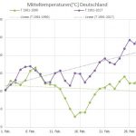 Der Spätwinter oder auch: Die "Russenpeitsche" hat Verspätung!