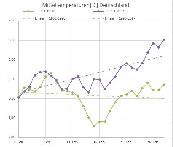 Der Spätwinter oder auch: Die "Russenpeitsche" hat Verspätung!