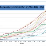 Wie weit fortgeschritten ist die Vegetation?