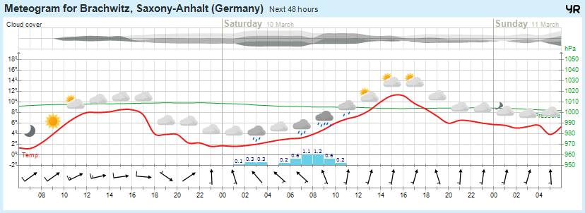 Beidersee, brachwitz, Deutleben, Dobis, Döblitz, Domnitz, Dornitz, Dösel, Friedrichschwerz, Garsena, Gimritz, Gottgau, Halle, Kloschwitz, Lettewitz, Lettin, löbejün, Merbitz, morl, Mücheln, Nauendorf, Neuragozy, Neutz-Lettewitz, niederschlag, Rothenburg, saalekreis, Salzmünde, Schiepzig, Schlettau, Taupunkt, Temperatur, vorhersage, Wetter, wetterbericht, wettervorhersage, wettin, wettin-löbejün, wind