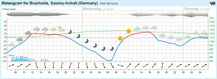 Beidersee, brachwitz, Deutleben, Dobis, Döblitz, Domnitz, Dornitz, Dösel, Friedrichschwerz, Garsena, Gimritz, Gottgau, Halle, Kloschwitz, Lettewitz, Lettin, löbejün, Merbitz, morl, Mücheln, Nauendorf, Neuragozy, Neutz-Lettewitz, niederschlag, Rothenburg, saalekreis, Salzmünde, Schiepzig, Schlettau, Taupunkt, Temperatur, vorhersage, Wetter, wetterbericht, wettervorhersage, wettin, wettin-löbejün, wind