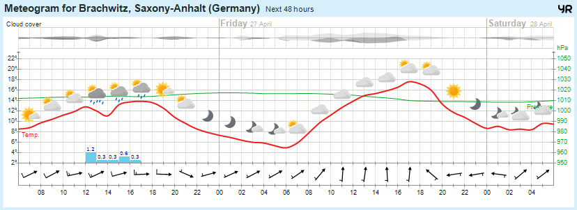 Wettervorhersage, Brachwitz, Wettin-Löbejün, Halle, Beidersee, brachwitz, Deutleben, Dobis, Döblitz, Domnitz, Dornitz, Dösel, Friedrichschwerz, Garsena, Gimritz, Gottgau, Halle, Kloschwitz, Lettewitz, Lettin, löbejün, Merbitz, morl, Mücheln, Nauendorf, Neuragozy, Neutz-Lettewitz, niederschlag, Rothenburg, saalekreis, Salzmünde, Schiepzig, Schlettau, Taupunkt, Temperatur, vorhersage, Wetter, wetterbericht, wettervorhersage, wettin, wettin-löbejün, wind
