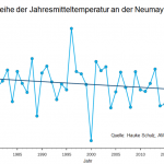 Die Neumayer-Station - Teil 2: Das Klima