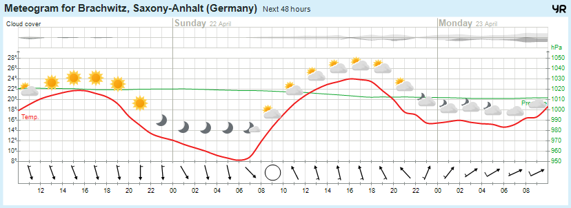 Beidersee, brachwitz, Deutleben, Dobis, Döblitz, Domnitz, Dornitz, Dösel, Friedrichschwerz, Garsena, Gimritz, Gottgau, Halle, Kloschwitz, Lettewitz, Lettin, löbejün, Merbitz, morl, Mücheln, Nauendorf, Neuragozy, Neutz-Lettewitz, niederschlag, Rothenburg, saalekreis, Salzmünde, Schiepzig, Schlettau, Taupunkt, Temperatur, vorhersage, Wetter, wetterbericht, wettervorhersage, wettin, wettin-löbejün, wind