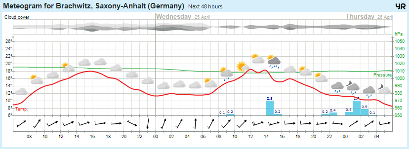 Beidersee, brachwitz, Deutleben, Dobis, Döblitz, Domnitz, Dornitz, Dösel, Friedrichschwerz, Garsena, Gimritz, Gottgau, Halle, Kloschwitz, Lettewitz, Lettin, löbejün, Merbitz, morl, Mücheln, Nauendorf, Neuragozy, Neutz-Lettewitz, niederschlag, Rothenburg, saalekreis, Salzmünde, Schiepzig, Schlettau, Taupunkt, Temperatur, vorhersage, Wetter, wetterbericht, wettervorhersage, wettin, wettin-löbejün, wind