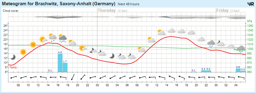 Beidersee, brachwitz, Deutleben, Dobis, Döblitz, Domnitz, Dornitz, Dösel, Friedrichschwerz, Garsena, Gimritz, Gottgau, Halle, Kloschwitz, Lettewitz, Lettin, löbejün, Merbitz, morl, Mücheln, Nauendorf, Neuragozy, Neutz-Lettewitz, niederschlag, Rothenburg, saalekreis, Salzmünde, Schiepzig, Schlettau, Taupunkt, Temperatur, vorhersage, Wetter, wetterbericht, wettervorhersage, wettin, wettin-löbejün, wind