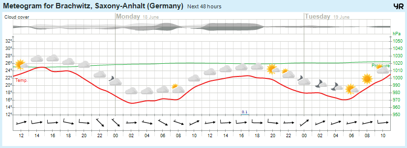 Wettervorhersage, Brachwitz, Wettin-Löbejün, Halle, Beidersee, brachwitz, Deutleben, Dobis, Döblitz, Domnitz, Dornitz, Dösel, Friedrichschwerz, Garsena, Gimritz, Gottgau, Halle, Kloschwitz, Lettewitz, Lettin, löbejün, Merbitz, morl, Mücheln, Nauendorf, Neuragozy, Neutz-Lettewitz, niederschlag, Rothenburg, saalekreis, Salzmünde, Schiepzig, Schlettau, Taupunkt, Temperatur, vorhersage, Wetter, wetterbericht, wettervorhersage, wettin, wettin-löbejün, wind