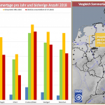 Eine kleine Sommerstatistik