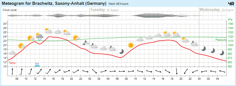 Wettervorhersage, Brachwitz, Wettin-Löbejün, Halle, Beidersee, brachwitz, Deutleben, Dobis, Döblitz, Domnitz, Dornitz, Dösel, Friedrichschwerz, Garsena, Gimritz, Gottgau, Halle, Kloschwitz, Lettewitz, Lettin, löbejün, Merbitz, morl, Mücheln, Nauendorf, Neuragozy, Neutz-Lettewitz, niederschlag, Rothenburg, saalekreis, Salzmünde, Schiepzig, Schlettau, Taupunkt, Temperatur, vorhersage, Wetter, wetterbericht, wettervorhersage, wettin, wettin-löbejün, wind
