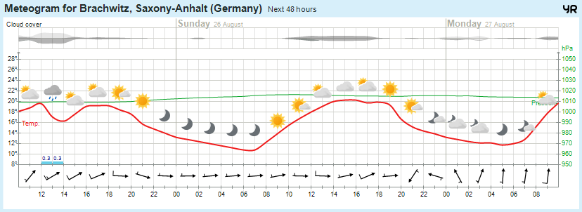 Wettervorhersage, Brachwitz, Wettin-Löbejün, Halle, Beidersee, brachwitz, Deutleben, Dobis, Döblitz, Domnitz, Dornitz, Dösel, Friedrichschwerz, Garsena, Gimritz, Gottgau, Halle, Kloschwitz, Lettewitz, Lettin, löbejün, Merbitz, morl, Mücheln, Nauendorf, Neuragozy, Neutz-Lettewitz, niederschlag, Rothenburg, saalekreis, Salzmünde, Schiepzig, Schlettau, Taupunkt, Temperatur, vorhersage, Wetter, wetterbericht, wettervorhersage, wettin, wettin-löbejün, wind