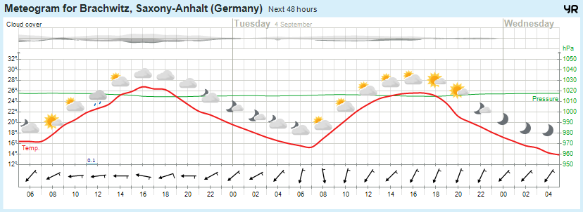 Wettervorhersage, Brachwitz, Wettin-Löbejün, Halle, Beidersee, brachwitz, Deutleben, Dobis, Döblitz, Domnitz, Dornitz, Dösel, Friedrichschwerz, Garsena, Gimritz, Gottgau, Halle, Kloschwitz, Lettewitz, Lettin, löbejün, Merbitz, morl, Mücheln, Nauendorf, Neuragozy, Neutz-Lettewitz, niederschlag, Rothenburg, saalekreis, Salzmünde, Schiepzig, Schlettau, Taupunkt, Temperatur, vorhersage, Wetter, wetterbericht, wettervorhersage, wettin, wettin-löbejün, wind