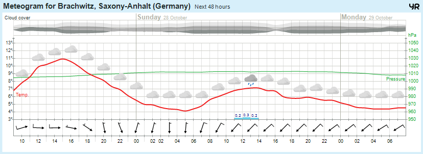Wettervorhersage, Brachwitz, Wettin-Löbejün, Halle, Beidersee, brachwitz, Deutleben, Dobis, Döblitz, Domnitz, Dornitz, Dösel, Friedrichschwerz, Garsena, Gimritz, Gottgau, Halle, Kloschwitz, Lettewitz, Lettin, löbejün, Merbitz, morl, Mücheln, Nauendorf, Neuragozy, Neutz-Lettewitz, niederschlag, Rothenburg, saalekreis, Salzmünde, Schiepzig, Schlettau, Taupunkt, Temperatur, vorhersage, Wetter, wetterbericht, wettervorhersage, wettin, wettin-löbejün, wind