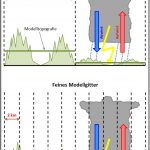 Numerische Wettervorhersage - Vereinfachtes Abbild der Atmosphäre und der Erde