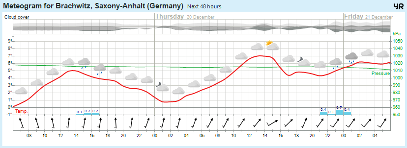 Wettervorhersage, Brachwitz, Wettin-Löbejün, Halle, Beidersee, brachwitz, Deutleben, Dobis, Döblitz, Domnitz, Dornitz, Dösel, Friedrichschwerz, Garsena, Gimritz, Gottgau, Halle, Kloschwitz, Lettewitz, Lettin, löbejün, Merbitz, morl, Mücheln, Nauendorf, Neuragozy, Neutz-Lettewitz, niederschlag, Rothenburg, saalekreis, Salzmünde, Schiepzig, Schlettau, Taupunkt, Temperatur, vorhersage, Wetter, wetterbericht, wettervorhersage, wettin, wettin-löbejün, wind
