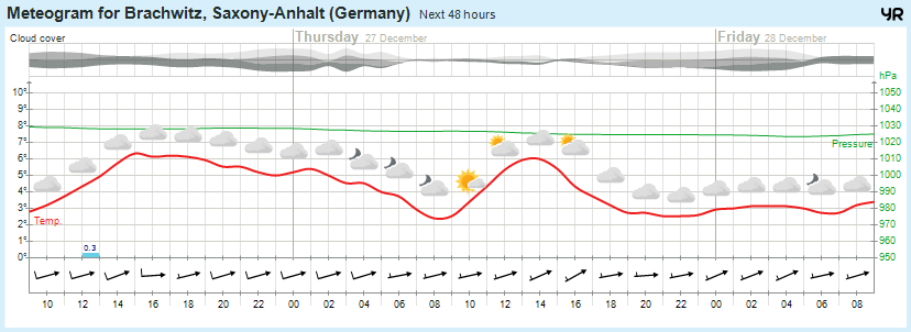 Wettervorhersage, Brachwitz, Wettin-Löbejün, Halle, Beidersee, brachwitz, Deutleben, Dobis, Döblitz, Domnitz, Dornitz, Dösel, Friedrichschwerz, Garsena, Gimritz, Gottgau, Halle, Kloschwitz, Lettewitz, Lettin, löbejün, Merbitz, morl, Mücheln, Nauendorf, Neuragozy, Neutz-Lettewitz, niederschlag, Rothenburg, saalekreis, Salzmünde, Schiepzig, Schlettau, Taupunkt, Temperatur, vorhersage, Wetter, wetterbericht, wettervorhersage, wettin, wettin-löbejün, wind