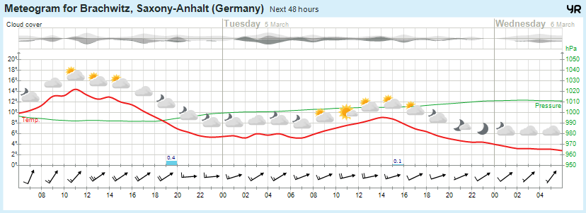 Wettervorhersage, Brachwitz, Wettin-Löbejün, Halle, Beidersee, brachwitz, Deutleben, Dobis, Döblitz, Domnitz, Dornitz, Dösel, Friedrichschwerz, Garsena, Gimritz, Gottgau, Halle, Kloschwitz, Lettewitz, Lettin, löbejün, Merbitz, morl, Mücheln, Nauendorf, Neuragozy, Neutz-Lettewitz, niederschlag, Rothenburg, saalekreis, Salzmünde, Schiepzig, Schlettau, Taupunkt, Temperatur, vorhersage, Wetter, wetterbericht, wettervorhersage, wettin, wettin-löbejün, wind