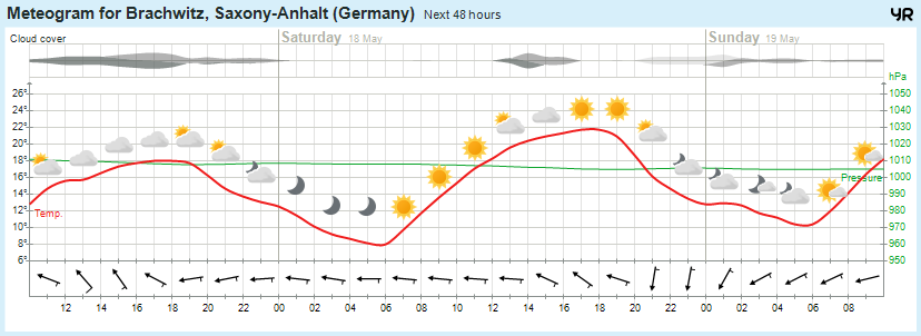 Wettervorhersage, Brachwitz, Wettin-Löbejün, Halle, Beidersee, brachwitz, Deutleben, Dobis, Döblitz, Domnitz, Dornitz, Dösel, Friedrichschwerz, Garsena, Gimritz, Gottgau, Halle, Kloschwitz, Lettewitz, Lettin, löbejün, Merbitz, morl, Mücheln, Nauendorf, Neuragozy, Neutz-Lettewitz, niederschlag, Rothenburg, saalekreis, Salzmünde, Schiepzig, Schlettau, Taupunkt, Temperatur, vorhersage, Wetter, wetterbericht, wettervorhersage, wettin, wettin-löbejün, wind