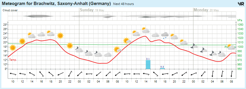 Wettervorhersage, Brachwitz, Wettin-Löbejün, Halle, Beidersee, brachwitz, Deutleben, Dobis, Döblitz, Domnitz, Dornitz, Dösel, Friedrichschwerz, Garsena, Gimritz, Gottgau, Halle, Kloschwitz, Lettewitz, Lettin, löbejün, Merbitz, morl, Mücheln, Nauendorf, Neuragozy, Neutz-Lettewitz, niederschlag, Rothenburg, saalekreis, Salzmünde, Schiepzig, Schlettau, Taupunkt, Temperatur, vorhersage, Wetter, wetterbericht, wettervorhersage, wettin, wettin-löbejün, wind