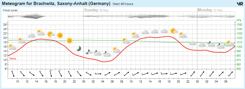 Wettervorhersage, Brachwitz, Wettin-Löbejün, Halle, Beidersee, brachwitz, Deutleben, Dobis, Döblitz, Domnitz, Dornitz, Dösel, Friedrichschwerz, Garsena, Gimritz, Gottgau, Halle, Kloschwitz, Lettewitz, Lettin, löbejün, Merbitz, morl, Mücheln, Nauendorf, Neuragozy, Neutz-Lettewitz, niederschlag, Rothenburg, saalekreis, Salzmünde, Schiepzig, Schlettau, Taupunkt, Temperatur, vorhersage, Wetter, wetterbericht, wettervorhersage, wettin, wettin-löbejün, wind