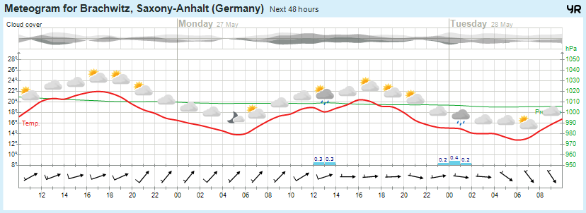 Wettervorhersage, Brachwitz, Wettin-Löbejün, Halle, Beidersee, brachwitz, Deutleben, Dobis, Döblitz, Domnitz, Dornitz, Dösel, Friedrichschwerz, Garsena, Gimritz, Gottgau, Halle, Kloschwitz, Lettewitz, Lettin, löbejün, Merbitz, morl, Mücheln, Nauendorf, Neuragozy, Neutz-Lettewitz, niederschlag, Rothenburg, saalekreis, Salzmünde, Schiepzig, Schlettau, Taupunkt, Temperatur, vorhersage, Wetter, wetterbericht, wettervorhersage, wettin, wettin-löbejün, wind