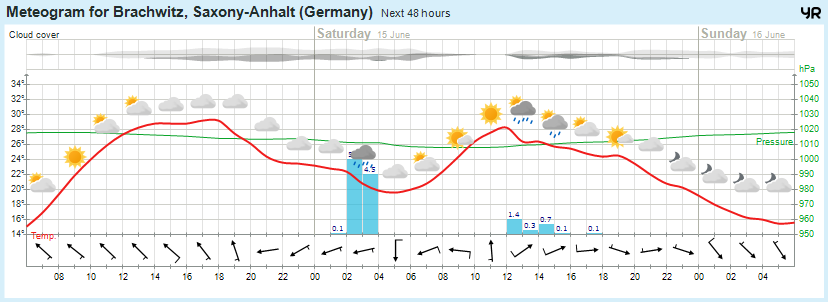 Wettervorhersage, Brachwitz, Wettin-Löbejün, Halle, Beidersee, brachwitz, Deutleben, Dobis, Döblitz, Domnitz, Dornitz, Dösel, Friedrichschwerz, Garsena, Gimritz, Gottgau, Halle, Kloschwitz, Lettewitz, Lettin, löbejün, Merbitz, morl, Mücheln, Nauendorf, Neuragozy, Neutz-Lettewitz, niederschlag, Rothenburg, saalekreis, Salzmünde, Schiepzig, Schlettau, Taupunkt, Temperatur, vorhersage, Wetter, wetterbericht, wettervorhersage, wettin, wettin-löbejün, wind