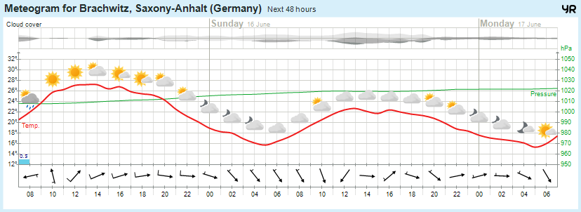 Wettervorhersage, Brachwitz, Wettin-Löbejün, Halle, Beidersee, brachwitz, Deutleben, Dobis, Döblitz, Domnitz, Dornitz, Dösel, Friedrichschwerz, Garsena, Gimritz, Gottgau, Halle, Kloschwitz, Lettewitz, Lettin, löbejün, Merbitz, morl, Mücheln, Nauendorf, Neuragozy, Neutz-Lettewitz, niederschlag, Rothenburg, saalekreis, Salzmünde, Schiepzig, Schlettau, Taupunkt, Temperatur, vorhersage, Wetter, wetterbericht, wettervorhersage, wettin, wettin-löbejün, wind