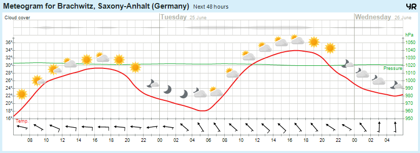Wettervorhersage, Brachwitz, Wettin-Löbejün, Halle, Beidersee, brachwitz, Deutleben, Dobis, Döblitz, Domnitz, Dornitz, Dösel, Friedrichschwerz, Garsena, Gimritz, Gottgau, Halle, Kloschwitz, Lettewitz, Lettin, löbejün, Merbitz, morl, Mücheln, Nauendorf, Neuragozy, Neutz-Lettewitz, niederschlag, Rothenburg, saalekreis, Salzmünde, Schiepzig, Schlettau, Taupunkt, Temperatur, vorhersage, Wetter, wetterbericht, wettervorhersage, wettin, wettin-löbejün, wind
