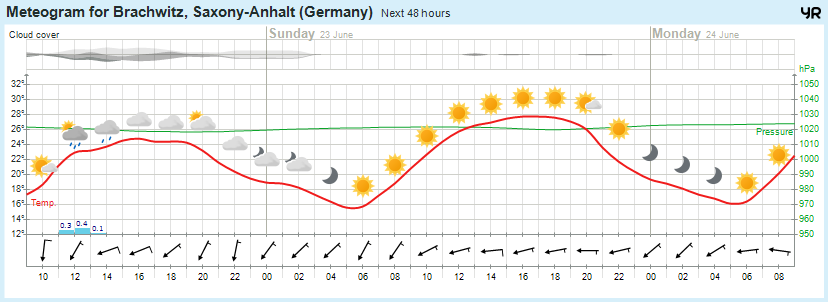 Wettervorhersage, Brachwitz, Wettin-Löbejün, Halle, Beidersee, brachwitz, Deutleben, Dobis, Döblitz, Domnitz, Dornitz, Dösel, Friedrichschwerz, Garsena, Gimritz, Gottgau, Halle, Kloschwitz, Lettewitz, Lettin, löbejün, Merbitz, morl, Mücheln, Nauendorf, Neuragozy, Neutz-Lettewitz, niederschlag, Rothenburg, saalekreis, Salzmünde, Schiepzig, Schlettau, Taupunkt, Temperatur, vorhersage, Wetter, wetterbericht, wettervorhersage, wettin, wettin-löbejün, wind