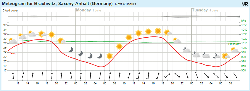 Wettervorhersage, Brachwitz, Wettin-Löbejün, Halle, Beidersee, brachwitz, Deutleben, Dobis, Döblitz, Domnitz, Dornitz, Dösel, Friedrichschwerz, Garsena, Gimritz, Gottgau, Halle, Kloschwitz, Lettewitz, Lettin, löbejün, Merbitz, morl, Mücheln, Nauendorf, Neuragozy, Neutz-Lettewitz, niederschlag, Rothenburg, saalekreis, Salzmünde, Schiepzig, Schlettau, Taupunkt, Temperatur, vorhersage, Wetter, wetterbericht, wettervorhersage, wettin, wettin-löbejün, wind