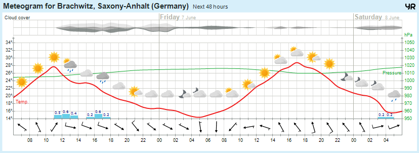 Wettervorhersage, Brachwitz, Wettin-Löbejün, Halle, Beidersee, brachwitz, Deutleben, Dobis, Döblitz, Domnitz, Dornitz, Dösel, Friedrichschwerz, Garsena, Gimritz, Gottgau, Halle, Kloschwitz, Lettewitz, Lettin, löbejün, Merbitz, morl, Mücheln, Nauendorf, Neuragozy, Neutz-Lettewitz, niederschlag, Rothenburg, saalekreis, Salzmünde, Schiepzig, Schlettau, Taupunkt, Temperatur, vorhersage, Wetter, wetterbericht, wettervorhersage, wettin, wettin-löbejün, wind