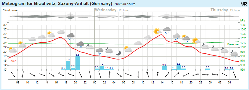 Wettervorhersage, Brachwitz, Wettin-Löbejün, Halle, Beidersee, brachwitz, Deutleben, Dobis, Döblitz, Domnitz, Dornitz, Dösel, Friedrichschwerz, Garsena, Gimritz, Gottgau, Halle, Kloschwitz, Lettewitz, Lettin, löbejün, Merbitz, morl, Mücheln, Nauendorf, Neuragozy, Neutz-Lettewitz, niederschlag, Rothenburg, saalekreis, Salzmünde, Schiepzig, Schlettau, Taupunkt, Temperatur, vorhersage, Wetter, wetterbericht, wettervorhersage, wettin, wettin-löbejün, wind