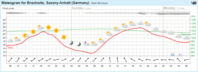 Wettervorhersage, Brachwitz, Wettin-Löbejün, Halle, Beidersee, brachwitz, Deutleben, Dobis, Döblitz, Domnitz, Dornitz, Dösel, Friedrichschwerz, Garsena, Gimritz, Gottgau, Halle, Kloschwitz, Lettewitz, Lettin, löbejün, Merbitz, morl, Mücheln, Nauendorf, Neuragozy, Neutz-Lettewitz, niederschlag, Rothenburg, saalekreis, Salzmünde, Schiepzig, Schlettau, Taupunkt, Temperatur, vorhersage, Wetter, wetterbericht, wettervorhersage, wettin, wettin-löbejün, wind