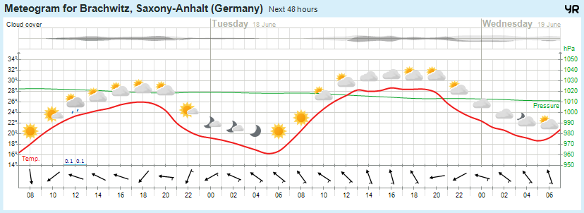 Wettervorhersage, Brachwitz, Wettin-Löbejün, Halle, Beidersee, brachwitz, Deutleben, Dobis, Döblitz, Domnitz, Dornitz, Dösel, Friedrichschwerz, Garsena, Gimritz, Gottgau, Halle, Kloschwitz, Lettewitz, Lettin, löbejün, Merbitz, morl, Mücheln, Nauendorf, Neuragozy, Neutz-Lettewitz, niederschlag, Rothenburg, saalekreis, Salzmünde, Schiepzig, Schlettau, Taupunkt, Temperatur, vorhersage, Wetter, wetterbericht, wettervorhersage, wettin, wettin-löbejün, wind