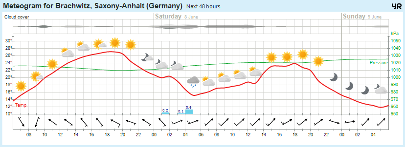 Wettervorhersage, Brachwitz, Wettin-Löbejün, Halle, Beidersee, brachwitz, Deutleben, Dobis, Döblitz, Domnitz, Dornitz, Dösel, Friedrichschwerz, Garsena, Gimritz, Gottgau, Halle, Kloschwitz, Lettewitz, Lettin, löbejün, Merbitz, morl, Mücheln, Nauendorf, Neuragozy, Neutz-Lettewitz, niederschlag, Rothenburg, saalekreis, Salzmünde, Schiepzig, Schlettau, Taupunkt, Temperatur, vorhersage, Wetter, wetterbericht, wettervorhersage, wettin, wettin-löbejün, wind