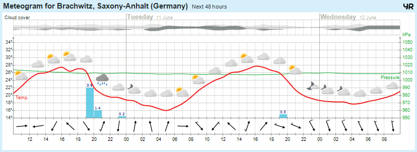 Wettervorhersage, Brachwitz, Wettin-Löbejün, Halle, Beidersee, brachwitz, Deutleben, Dobis, Döblitz, Domnitz, Dornitz, Dösel, Friedrichschwerz, Garsena, Gimritz, Gottgau, Halle, Kloschwitz, Lettewitz, Lettin, löbejün, Merbitz, morl, Mücheln, Nauendorf, Neuragozy, Neutz-Lettewitz, niederschlag, Rothenburg, saalekreis, Salzmünde, Schiepzig, Schlettau, Taupunkt, Temperatur, vorhersage, Wetter, wetterbericht, wettervorhersage, wettin, wettin-löbejün, wind