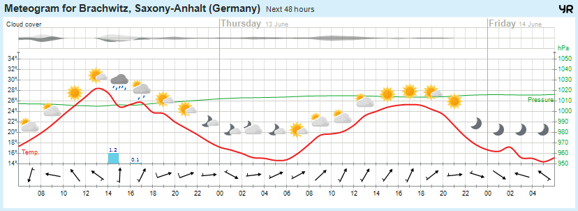 Wettervorhersage, Brachwitz, Wettin-Löbejün, Halle, Beidersee, brachwitz, Deutleben, Dobis, Döblitz, Domnitz, Dornitz, Dösel, Friedrichschwerz, Garsena, Gimritz, Gottgau, Halle, Kloschwitz, Lettewitz, Lettin, löbejün, Merbitz, morl, Mücheln, Nauendorf, Neuragozy, Neutz-Lettewitz, niederschlag, Rothenburg, saalekreis, Salzmünde, Schiepzig, Schlettau, Taupunkt, Temperatur, vorhersage, Wetter, wetterbericht, wettervorhersage, wettin, wettin-löbejün, wind