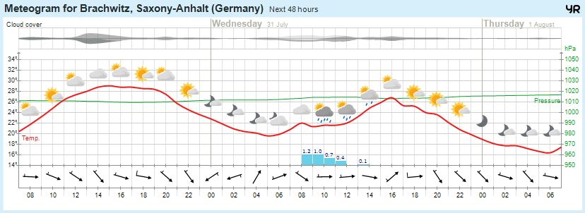 Wettervorhersage, Brachwitz, Wettin-Löbejün, Halle, Beidersee, brachwitz, Deutleben, Dobis, Döblitz, Domnitz, Dornitz, Dösel, Friedrichschwerz, Garsena, Gimritz, Gottgau, Halle, Kloschwitz, Lettewitz, Lettin, löbejün, Merbitz, morl, Mücheln, Nauendorf, Neuragozy, Neutz-Lettewitz, niederschlag, Rothenburg, saalekreis, Salzmünde, Schiepzig, Schlettau, Taupunkt, Temperatur, vorhersage, Wetter, wetterbericht, wettervorhersage, wettin, wettin-löbejün, wind