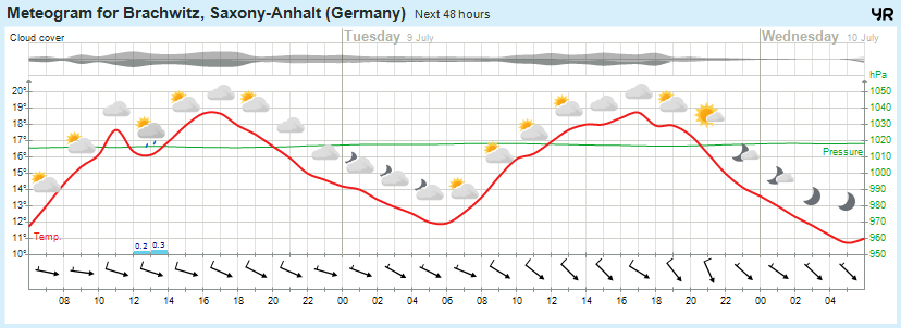 Wettervorhersage, Brachwitz, Wettin-Löbejün, Halle, Beidersee, brachwitz, Deutleben, Dobis, Döblitz, Domnitz, Dornitz, Dösel, Friedrichschwerz, Garsena, Gimritz, Gottgau, Halle, Kloschwitz, Lettewitz, Lettin, löbejün, Merbitz, morl, Mücheln, Nauendorf, Neuragozy, Neutz-Lettewitz, niederschlag, Rothenburg, saalekreis, Salzmünde, Schiepzig, Schlettau, Taupunkt, Temperatur, vorhersage, Wetter, wetterbericht, wettervorhersage, wettin, wettin-löbejün, wind
