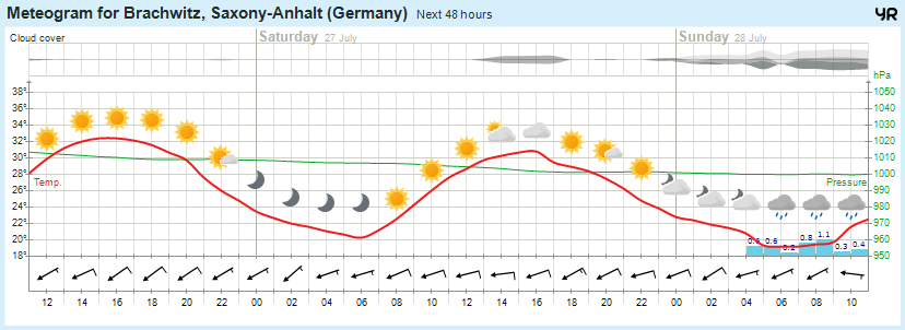 Wettervorhersage, Brachwitz, Wettin-Löbejün, Halle, Beidersee, brachwitz, Deutleben, Dobis, Döblitz, Domnitz, Dornitz, Dösel, Friedrichschwerz, Garsena, Gimritz, Gottgau, Halle, Kloschwitz, Lettewitz, Lettin, löbejün, Merbitz, morl, Mücheln, Nauendorf, Neuragozy, Neutz-Lettewitz, niederschlag, Rothenburg, saalekreis, Salzmünde, Schiepzig, Schlettau, Taupunkt, Temperatur, vorhersage, Wetter, wetterbericht, wettervorhersage, wettin, wettin-löbejün, wind