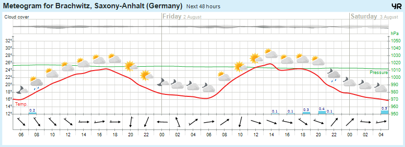 Wettervorhersage, Brachwitz, Wettin-Löbejün, Halle, Beidersee, brachwitz, Deutleben, Dobis, Döblitz, Domnitz, Dornitz, Dösel, Friedrichschwerz, Garsena, Gimritz, Gottgau, Halle, Kloschwitz, Lettewitz, Lettin, löbejün, Merbitz, morl, Mücheln, Nauendorf, Neuragozy, Neutz-Lettewitz, niederschlag, Rothenburg, saalekreis, Salzmünde, Schiepzig, Schlettau, Taupunkt, Temperatur, vorhersage, Wetter, wetterbericht, wettervorhersage, wettin, wettin-löbejün, wind