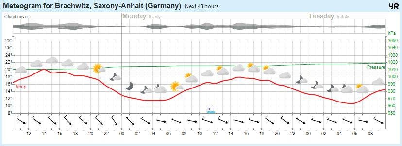 Wettervorhersage, Brachwitz, Wettin-Löbejün, Halle, Beidersee, brachwitz, Deutleben, Dobis, Döblitz, Domnitz, Dornitz, Dösel, Friedrichschwerz, Garsena, Gimritz, Gottgau, Halle, Kloschwitz, Lettewitz, Lettin, löbejün, Merbitz, morl, Mücheln, Nauendorf, Neuragozy, Neutz-Lettewitz, niederschlag, Rothenburg, saalekreis, Salzmünde, Schiepzig, Schlettau, Taupunkt, Temperatur, vorhersage, Wetter, wetterbericht, wettervorhersage, wettin, wettin-löbejün, wind