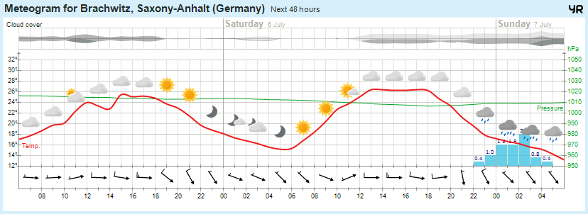 Wettervorhersage, Brachwitz, Wettin-Löbejün, Halle, Beidersee, brachwitz, Deutleben, Dobis, Döblitz, Domnitz, Dornitz, Dösel, Friedrichschwerz, Garsena, Gimritz, Gottgau, Halle, Kloschwitz, Lettewitz, Lettin, löbejün, Merbitz, morl, Mücheln, Nauendorf, Neuragozy, Neutz-Lettewitz, niederschlag, Rothenburg, saalekreis, Salzmünde, Schiepzig, Schlettau, Taupunkt, Temperatur, vorhersage, Wetter, wetterbericht, wettervorhersage, wettin, wettin-löbejün, wind