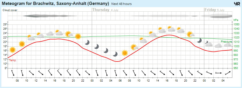 Wettervorhersage, Brachwitz, Wettin-Löbejün, Halle, Beidersee, brachwitz, Deutleben, Dobis, Döblitz, Domnitz, Dornitz, Dösel, Friedrichschwerz, Garsena, Gimritz, Gottgau, Halle, Kloschwitz, Lettewitz, Lettin, löbejün, Merbitz, morl, Mücheln, Nauendorf, Neuragozy, Neutz-Lettewitz, niederschlag, Rothenburg, saalekreis, Salzmünde, Schiepzig, Schlettau, Taupunkt, Temperatur, vorhersage, Wetter, wetterbericht, wettervorhersage, wettin, wettin-löbejün, wind