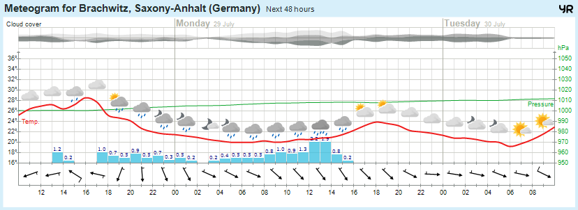 Wettervorhersage, Brachwitz, Wettin-Löbejün, Halle, Beidersee, brachwitz, Deutleben, Dobis, Döblitz, Domnitz, Dornitz, Dösel, Friedrichschwerz, Garsena, Gimritz, Gottgau, Halle, Kloschwitz, Lettewitz, Lettin, löbejün, Merbitz, morl, Mücheln, Nauendorf, Neuragozy, Neutz-Lettewitz, niederschlag, Rothenburg, saalekreis, Salzmünde, Schiepzig, Schlettau, Taupunkt, Temperatur, vorhersage, Wetter, wetterbericht, wettervorhersage, wettin, wettin-löbejün, wind
