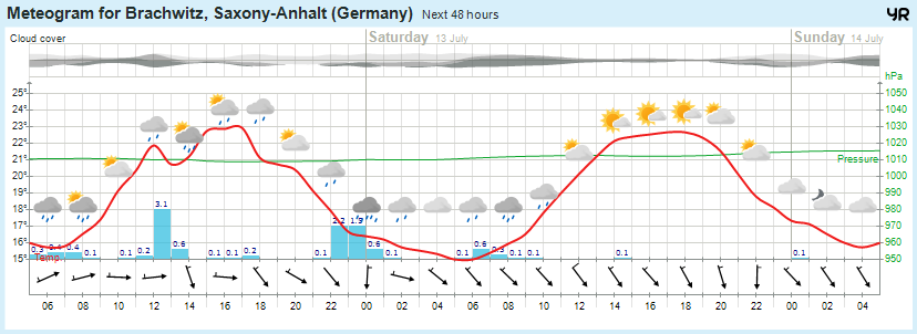 Wettervorhersage, Brachwitz, Wettin-Löbejün, Halle, Beidersee, brachwitz, Deutleben, Dobis, Döblitz, Domnitz, Dornitz, Dösel, Friedrichschwerz, Garsena, Gimritz, Gottgau, Halle, Kloschwitz, Lettewitz, Lettin, löbejün, Merbitz, morl, Mücheln, Nauendorf, Neuragozy, Neutz-Lettewitz, niederschlag, Rothenburg, saalekreis, Salzmünde, Schiepzig, Schlettau, Taupunkt, Temperatur, vorhersage, Wetter, wetterbericht, wettervorhersage, wettin, wettin-löbejün, wind